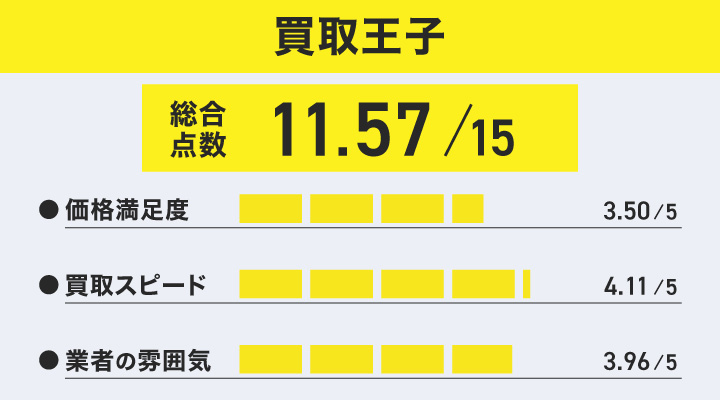 おもちゃ買取における買取王子のレーダーチャート画像