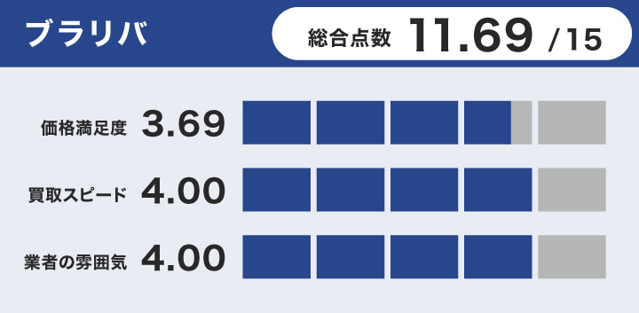 時計買取におけるブラリバのレーダーチャート画像