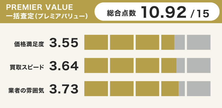 時計買取におけるPREMIER VALUE 一括査定(プレミアバリュー)のレーダーチャート画像