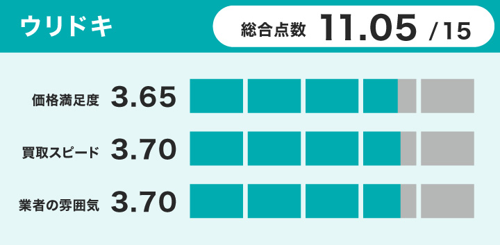 時計買取におけるウリドキのレーダーチャート画像