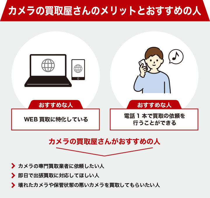 カメラ買取におけるカメラの買取屋さんのメリットとおすすめの人の画像