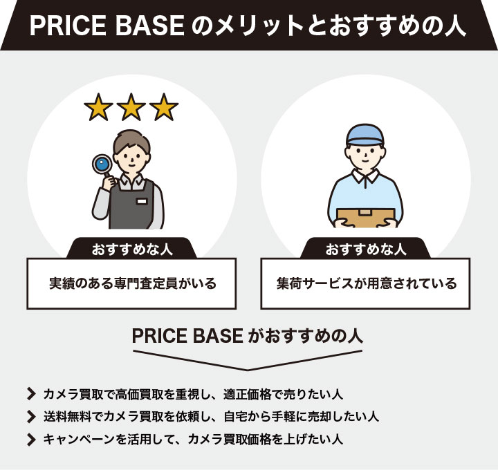 カメラ買取におけるPRICE BASEのメリットとおすすめの人の画像
