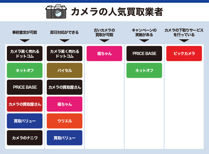 カメラ買取に関するフローチャート画像