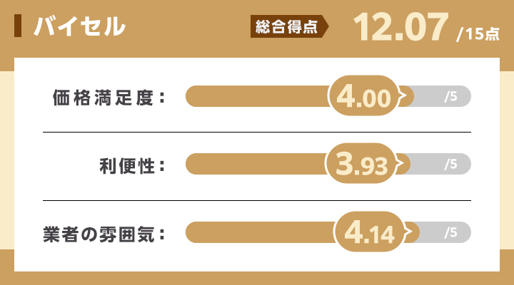 京都の金買取におけるバイセルのレーダーチャート画像