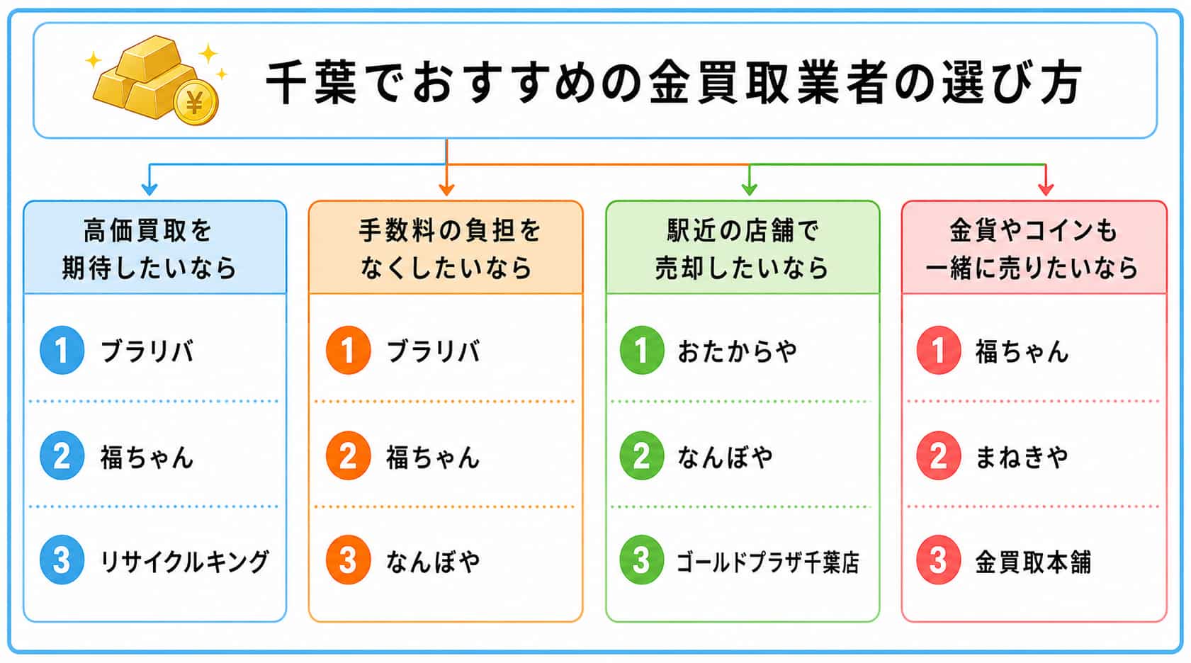 千葉の金買取業者を選ぶ際のフローチャート