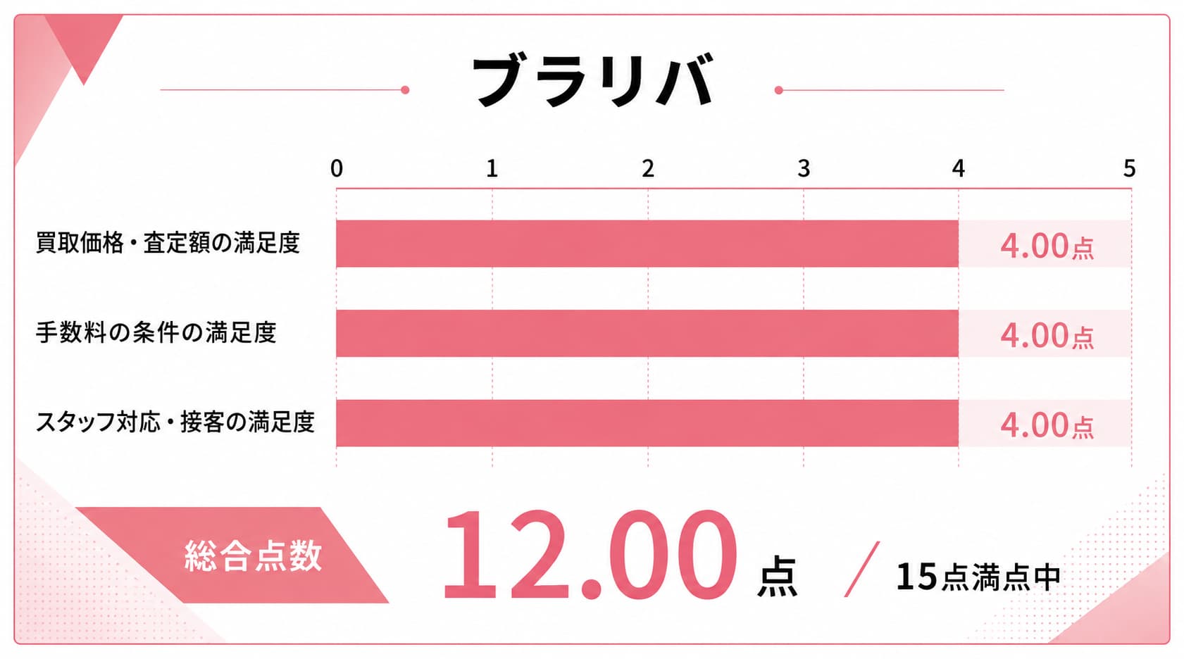 千葉の金買取に関するブラリバのレーダーチャート