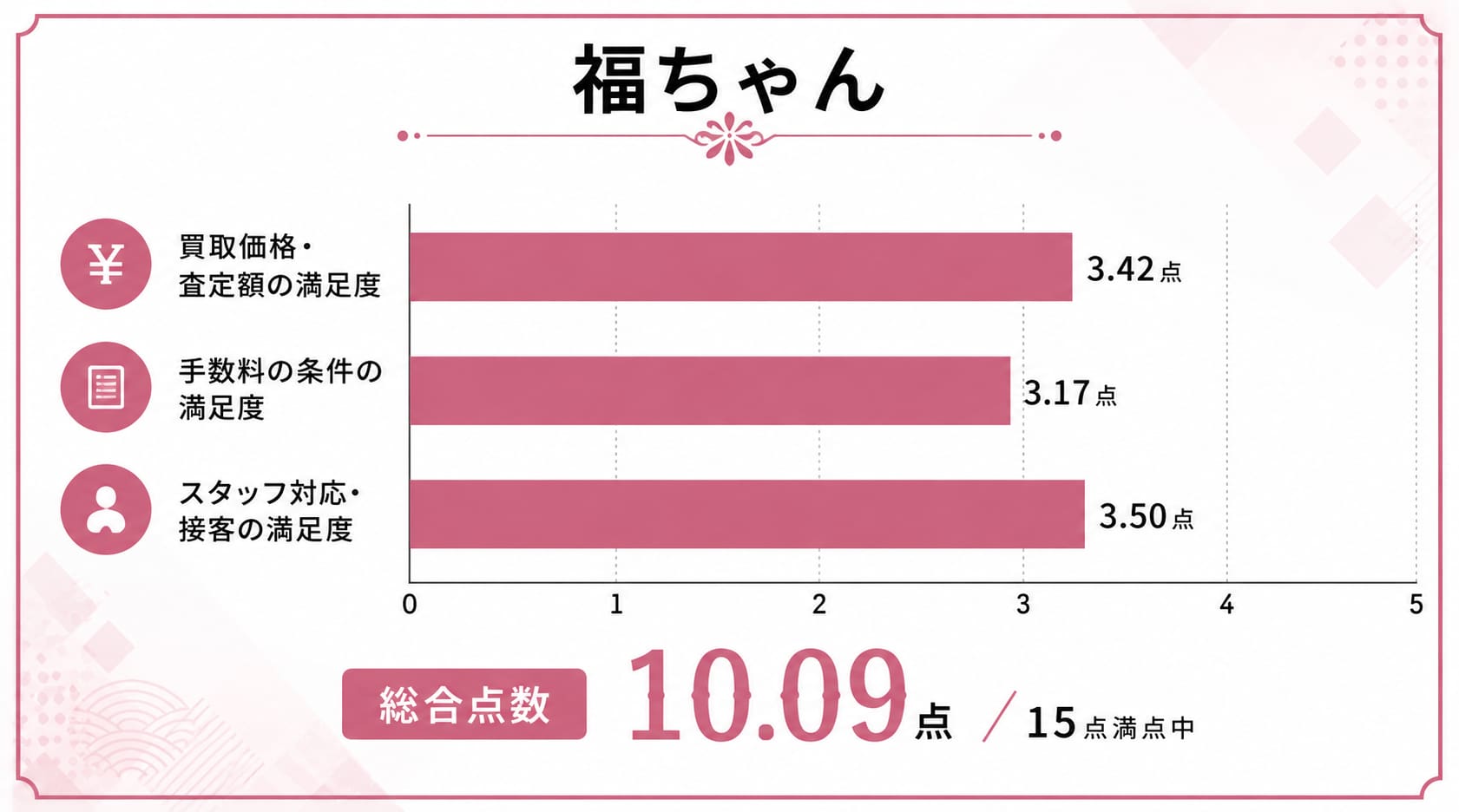 千葉の金買取に関する福ちゃんのレーダーチャート