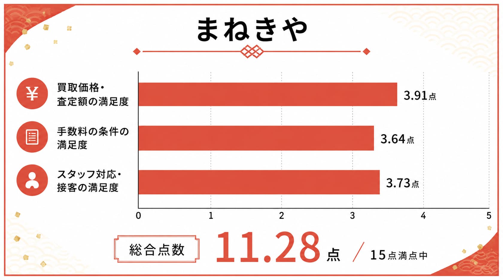 千葉の金買取に関するまねきやのレーダーチャート