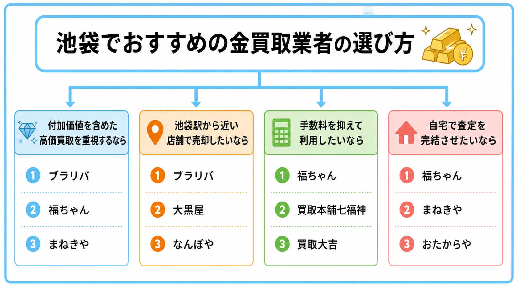 池袋の金買取おすすめ業者のフローチャート