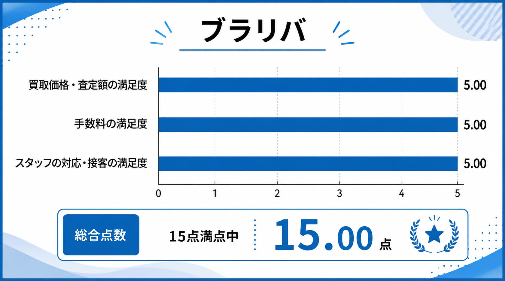 池袋の金買取に関するブラリバのレーダーチャート