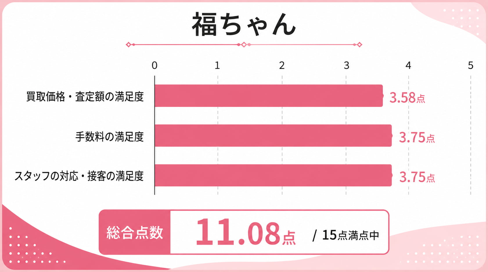 池袋の金買取に関する福ちゃんのレーダーチャート