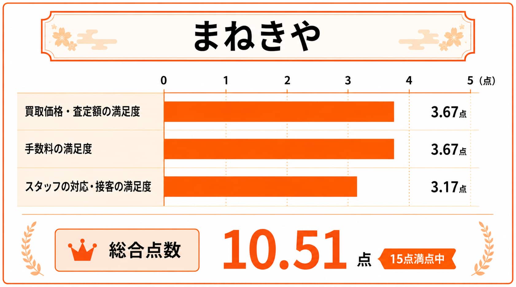 池袋の金買取に関するまねきやのレーダーチャート