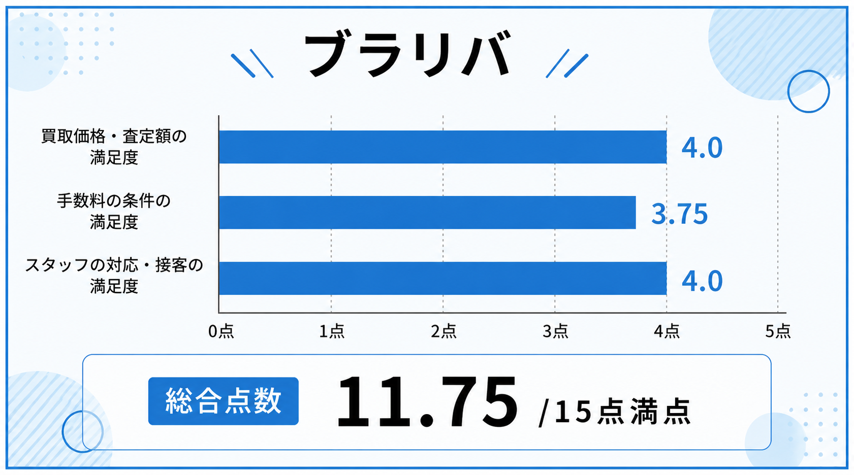 金買取新宿におけるブラリバのレーダーチャート