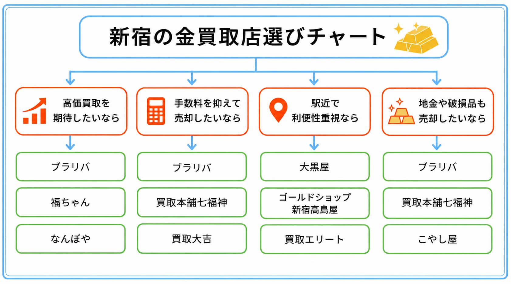 新宿の金買取業者を選ぶ際のフローチャート