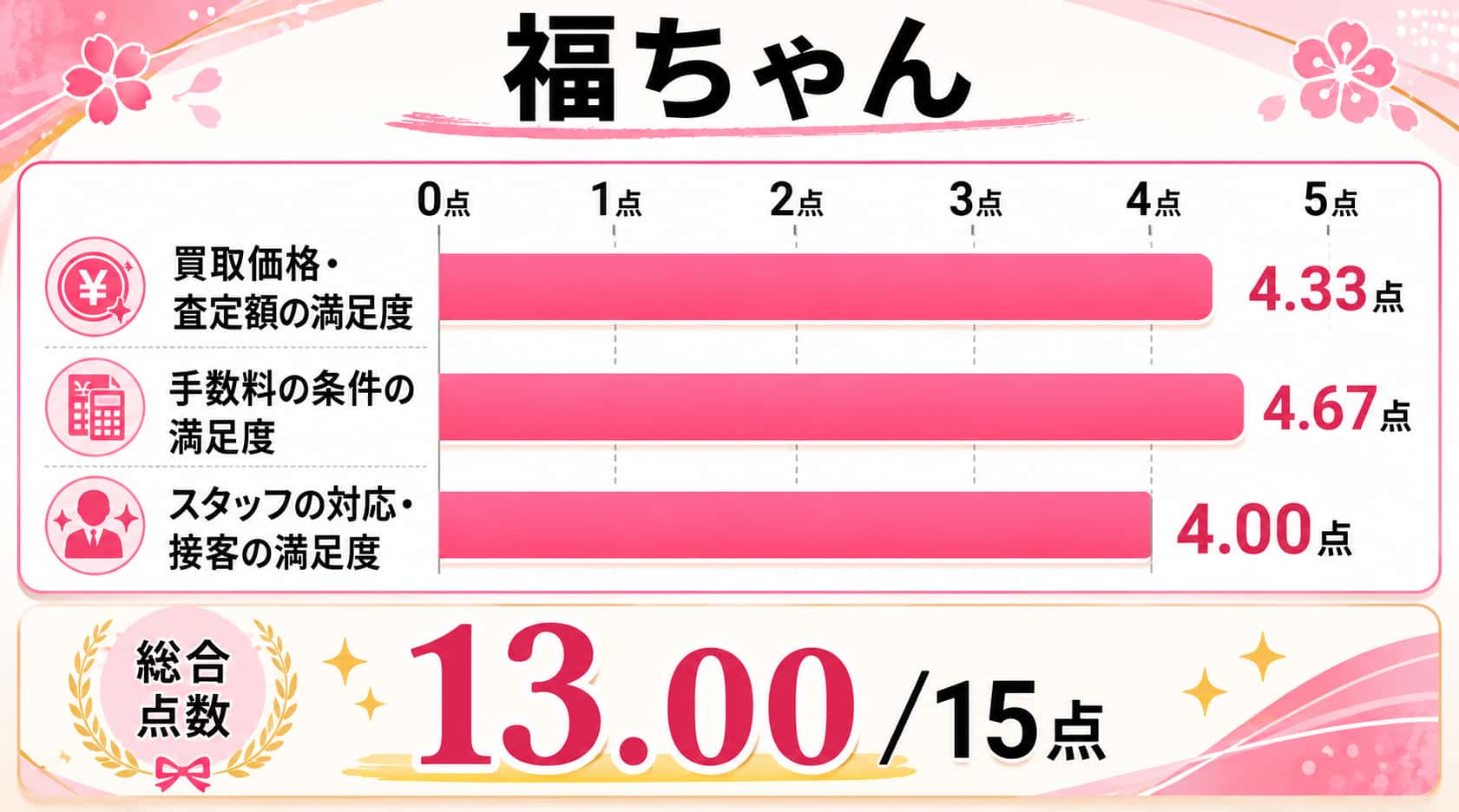 金買取新宿における福ちゃんのレーダーチャート