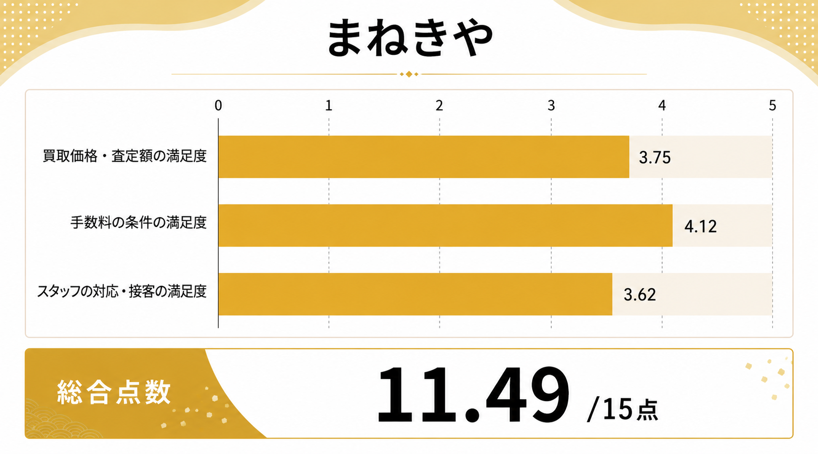 金買取新宿におけるまねきやのレーダーチャート