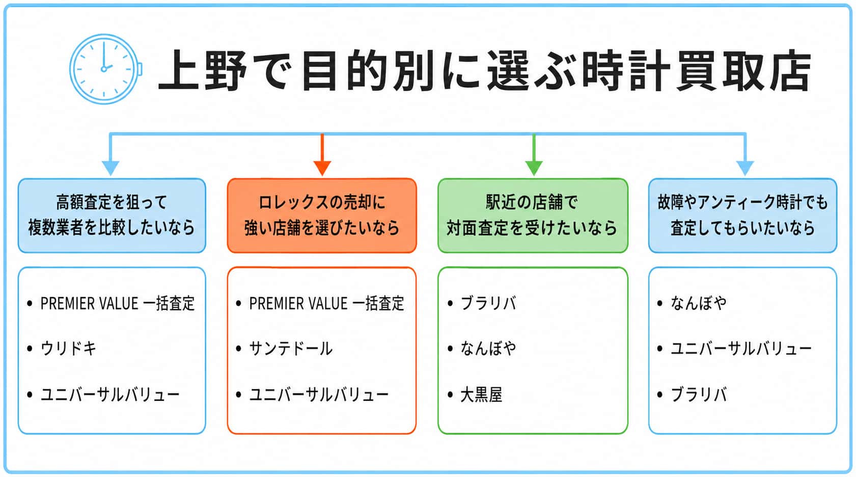 目的別の上野でおすすめの時計買取業者