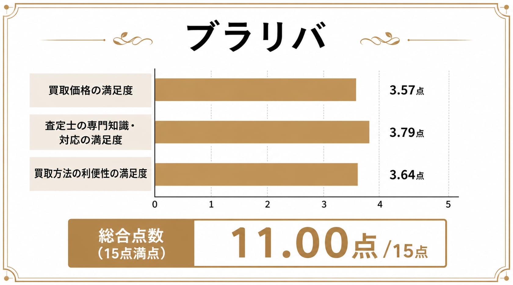 上野の時計買取に関するブラリバのレーダーチャート