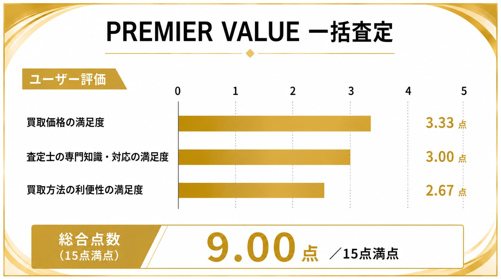 上野の時計買取に関するPREMIER VALUEの利用がおすすめの人