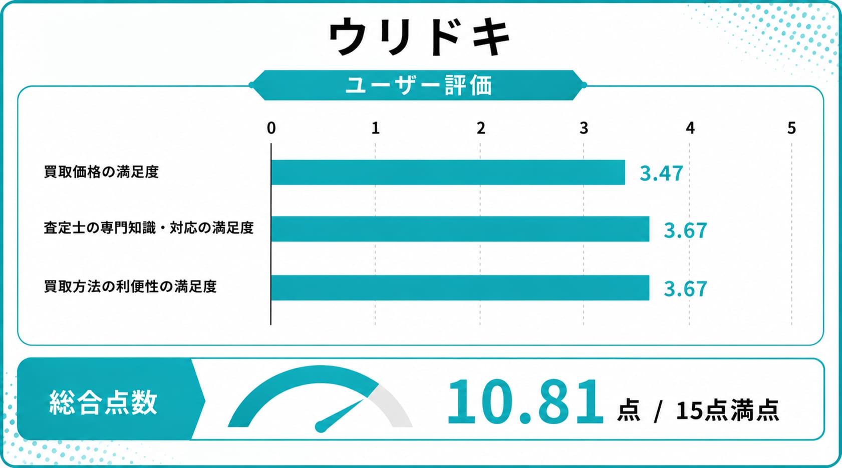 上野の時計買取に関するウリドキのレーダーチャート