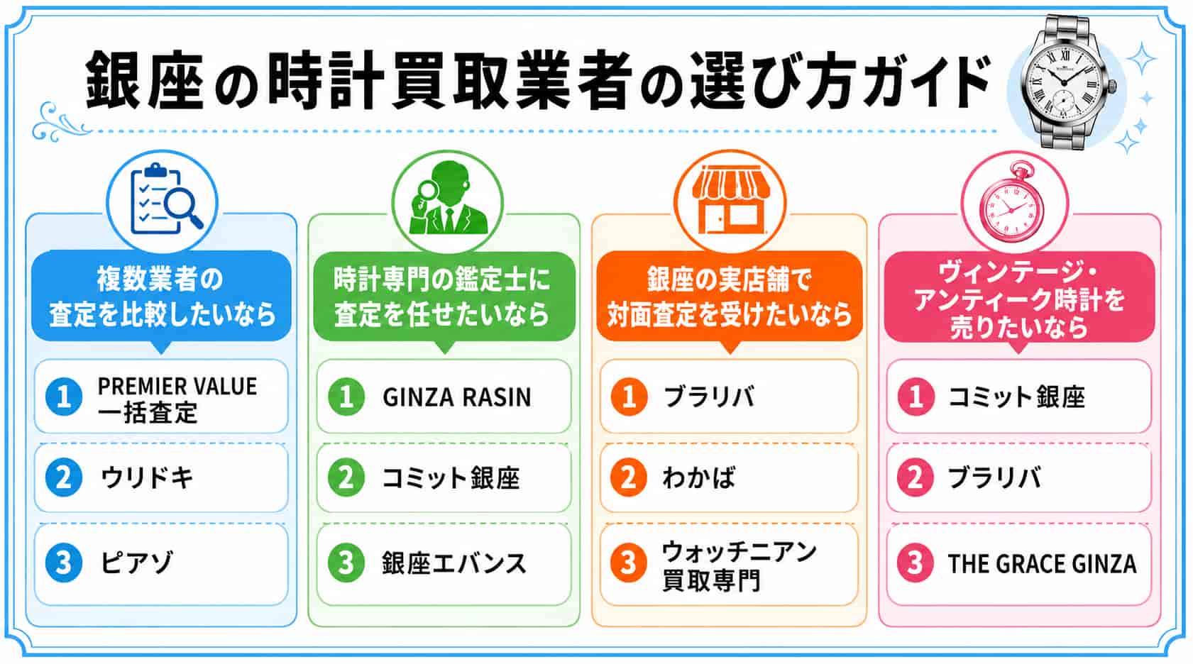 銀座の時計買取に関するフローチャート