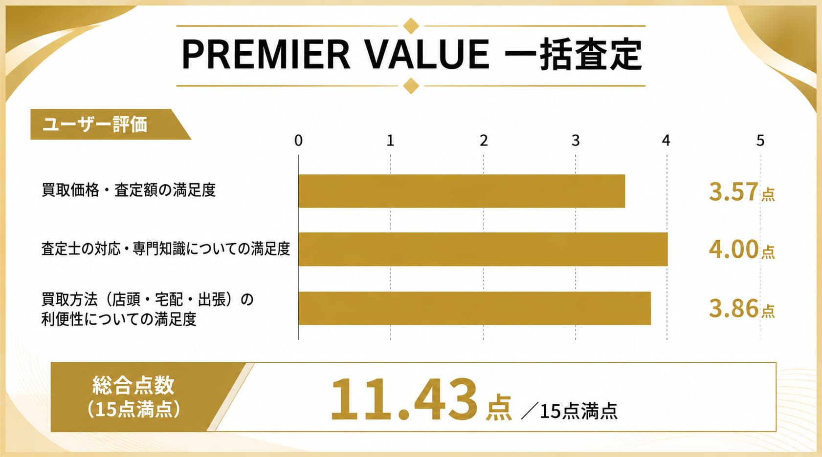 銀座の時計買取に関するPREMIER VALUEの利用がおすすめの人