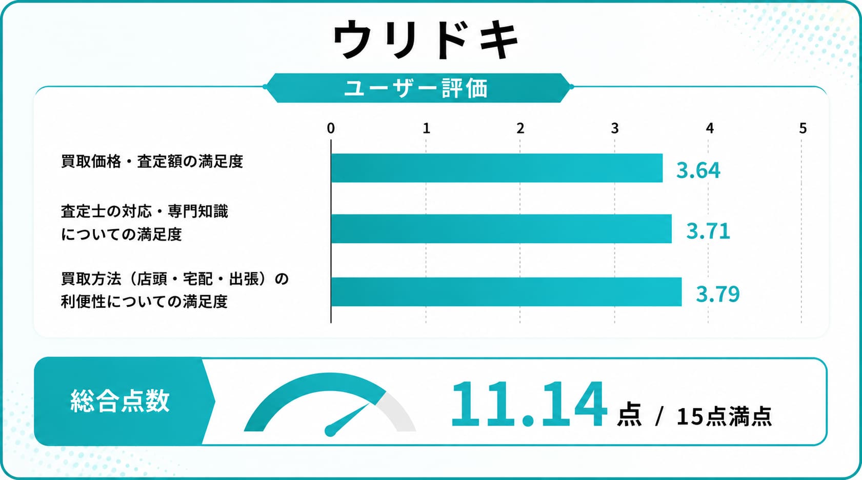 銀座の時計買取に関するウリドキのレーダーチャート
