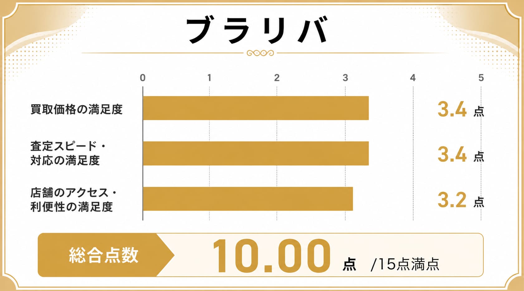 福岡の時計買取に関するブラリバのレーダーチャート