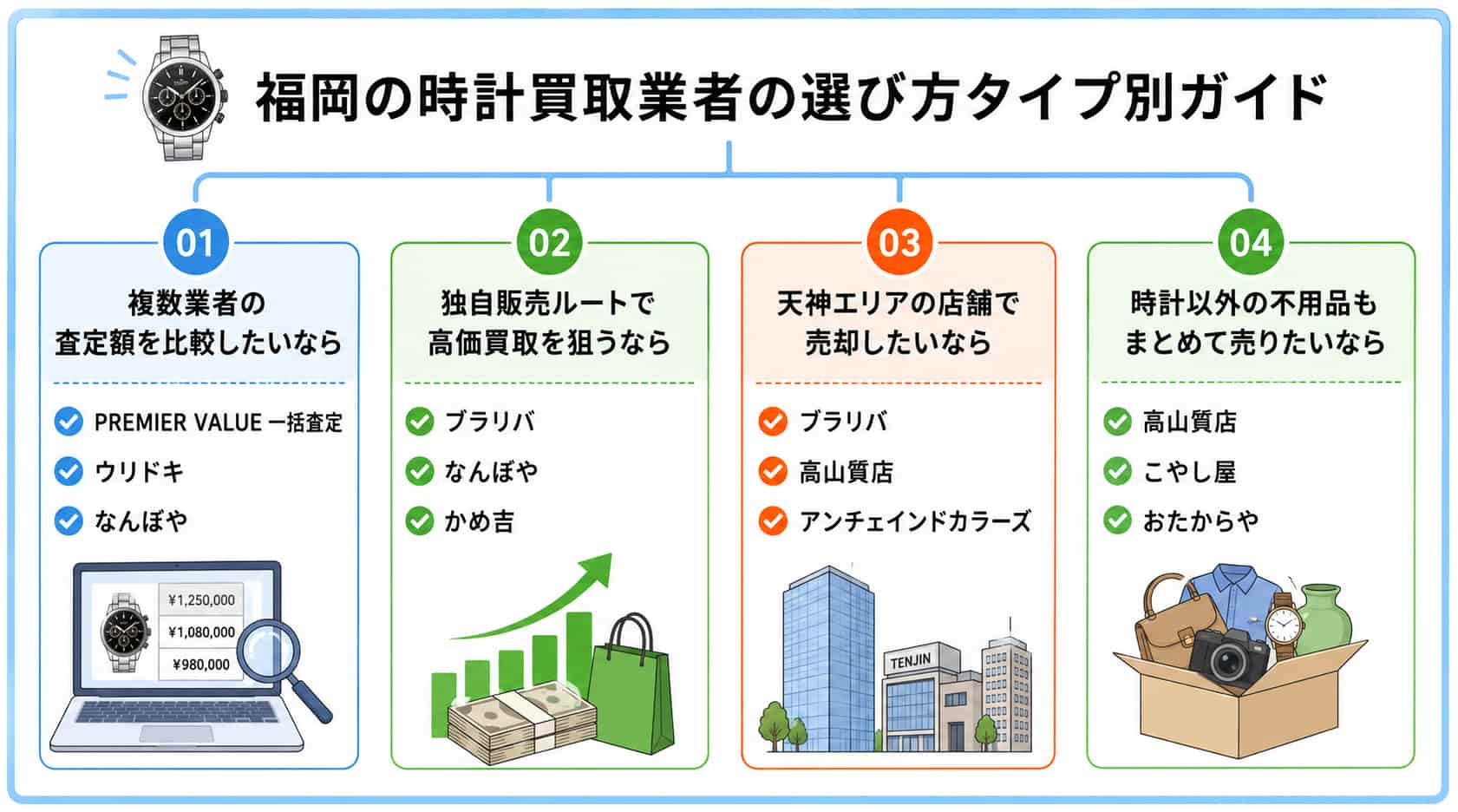 福岡の時計買取業者のフローチャート