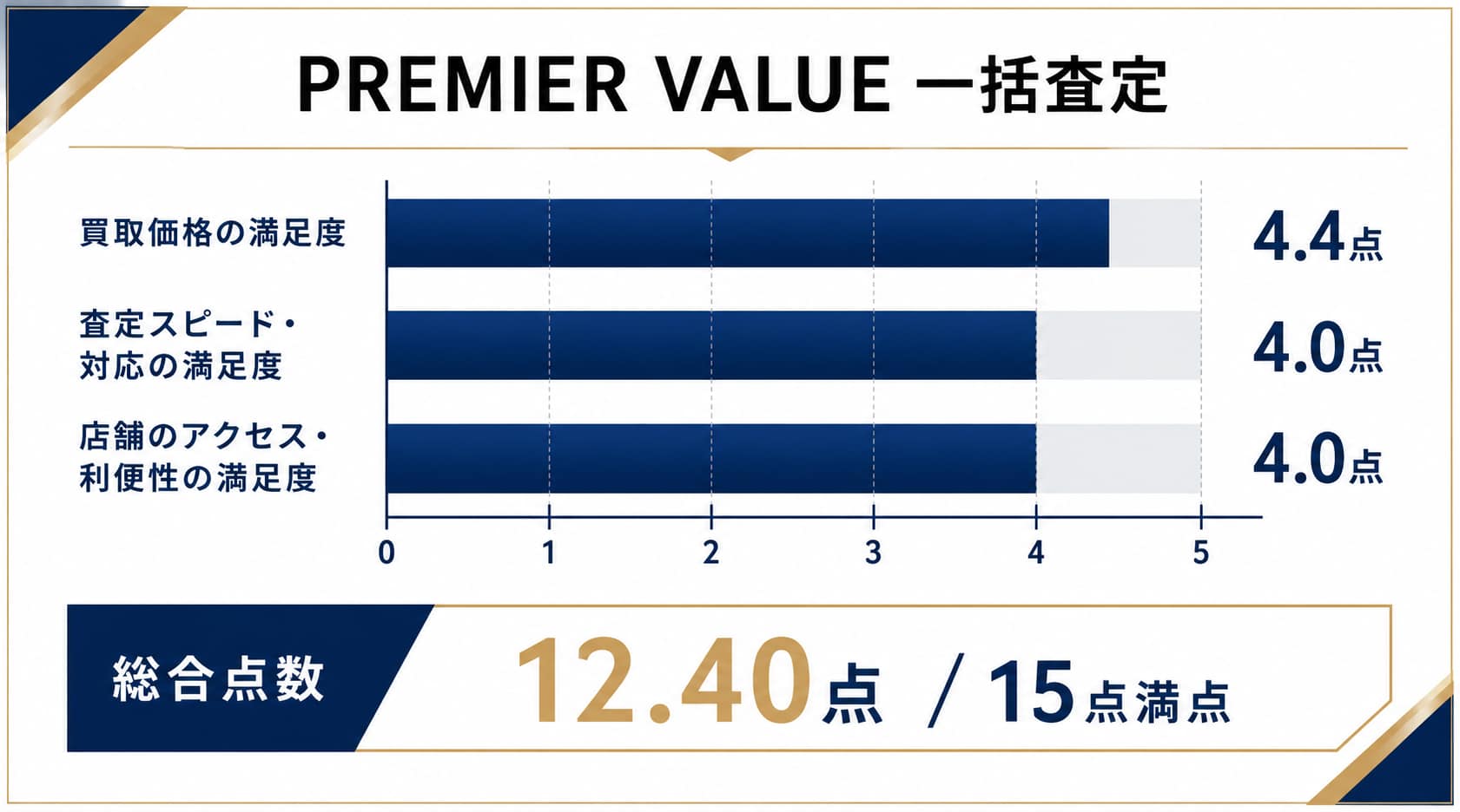 福岡の時計買取に関するPREMIER VALUEのレーダーチャート