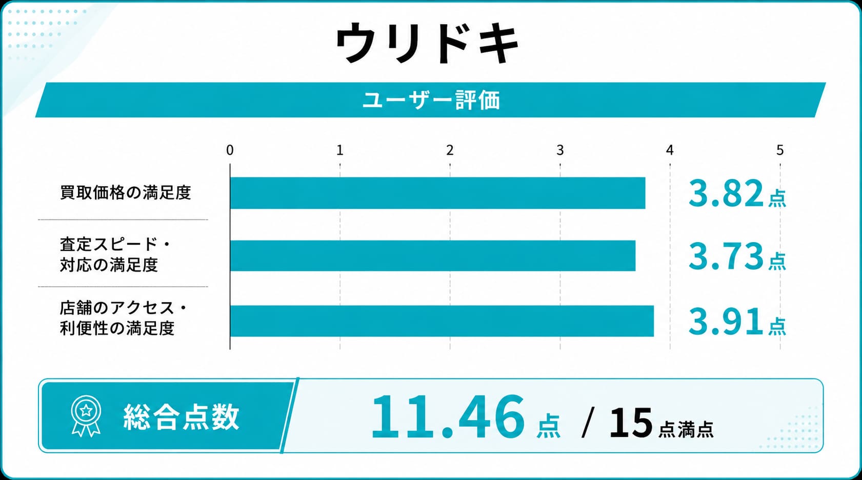 福岡の時計買取に関するウリドキのレーダーチャート