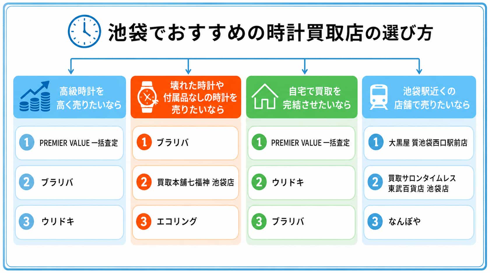 池袋の時計買取業者のフローチャート