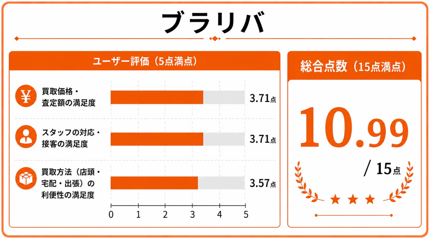 池袋の時計買取に関するブラリバのレーダーチャート