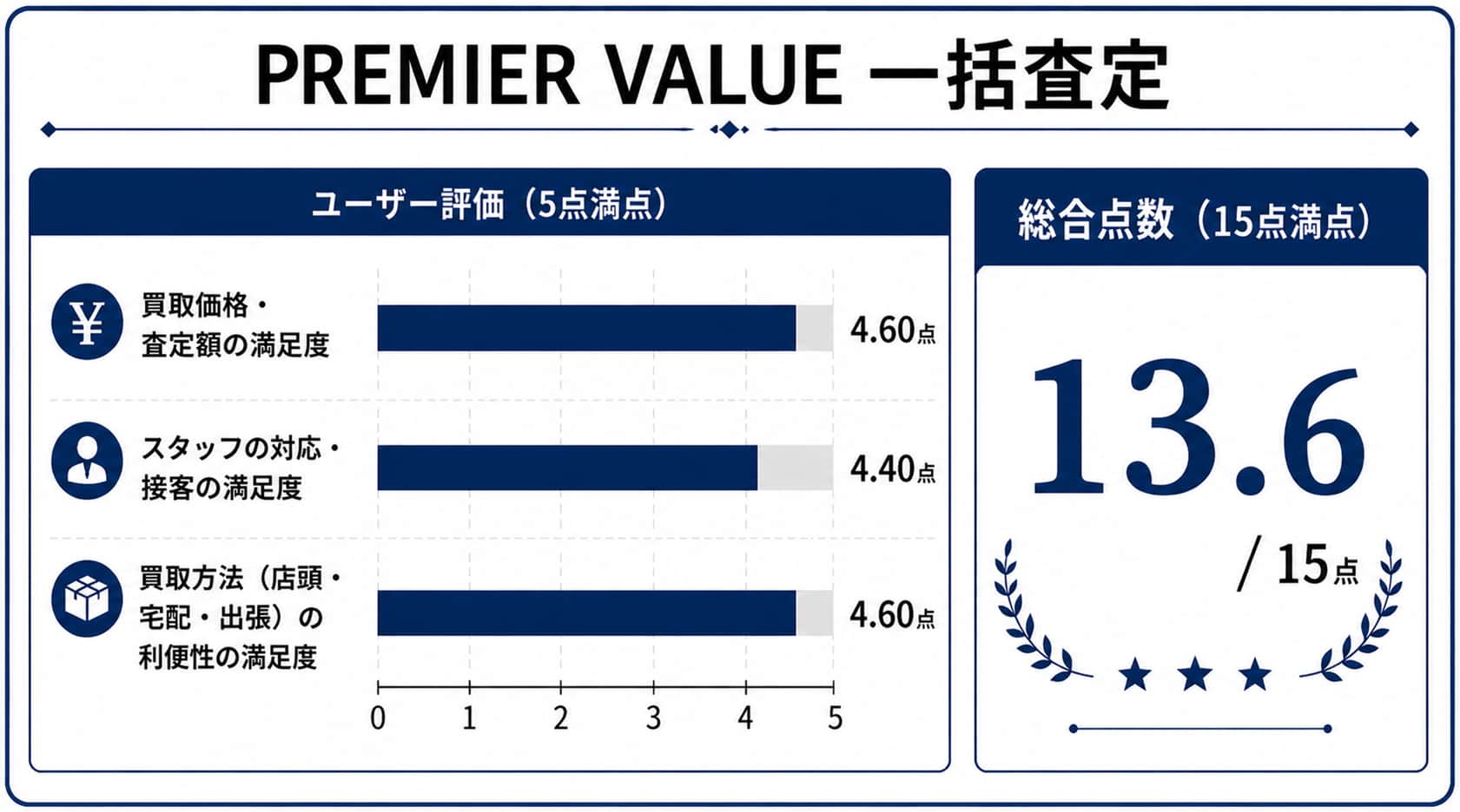 池袋の時計買取に関するPREMIER VALUEのレーダーチャート