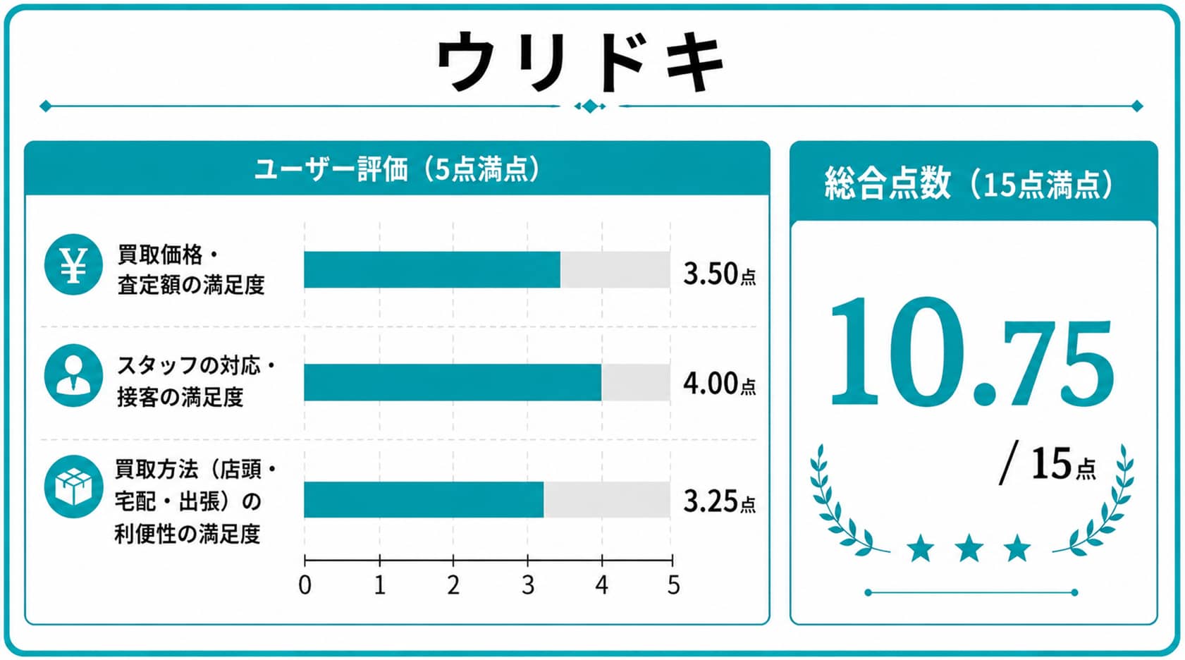 池袋の時計買取に関するウリドキのレーダーチャート