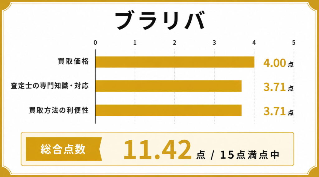 ブラリバの時計買取のユーザー評価