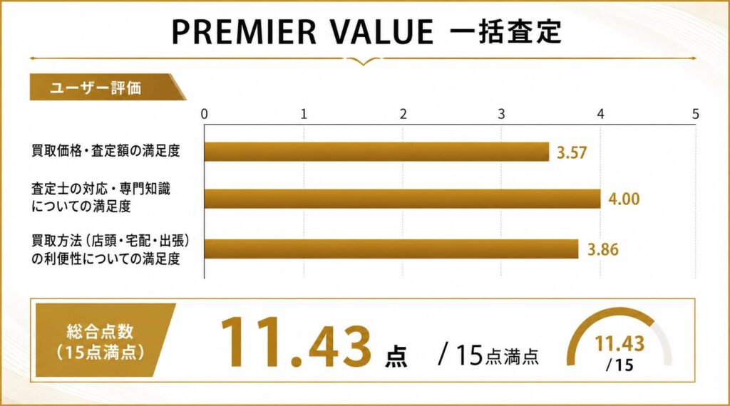 PREMIER VALUE一括査定の時計買取のユーザー評価