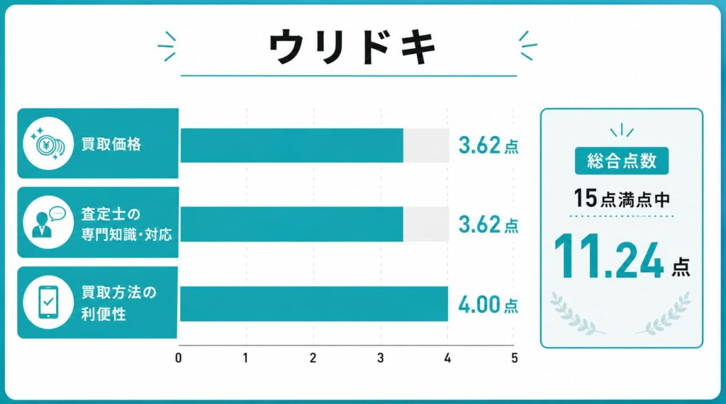 ウリドキの時計買取のユーザー評価